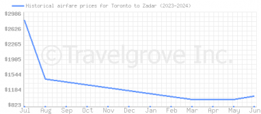 Price overview for flights from Toronto to Zadar