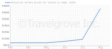 Price overview for flights from Toronto to Zadar