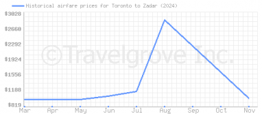 Price overview for flights from Toronto to Zadar