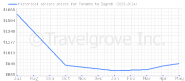 Price overview for flights from Toronto to Zagreb