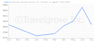 Price overview for flights from Toronto to Zagreb