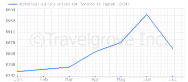 Price overview for flights from Toronto to Zagreb