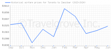 Price overview for flights from Toronto to Zanzibar