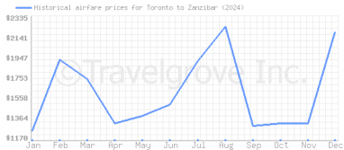 Price overview for flights from Toronto to Zanzibar