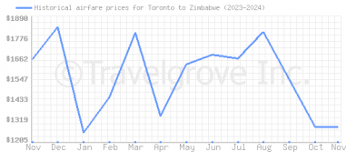 Price overview for flights from Toronto to Zimbabwe