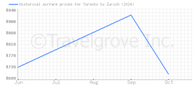 Price overview for flights from Toronto to Zurich