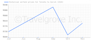 Price overview for flights from Toronto to Zurich