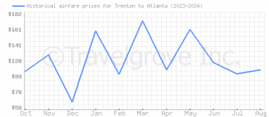 Price overview for flights from Trenton to Atlanta