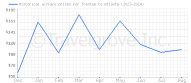 Price overview for flights from Trenton to Atlanta