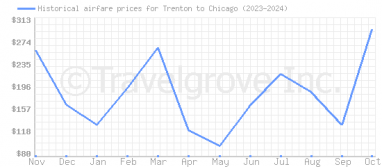 Price overview for flights from Trenton to Chicago