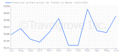 Price overview for flights from Trenton to Denver