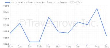 Price overview for flights from Trenton to Denver