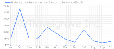 Price overview for flights from Trenton to Durham