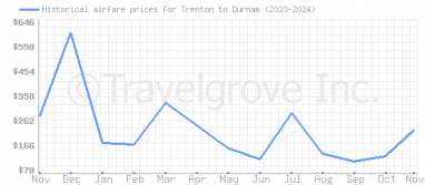 Price overview for flights from Trenton to Durham