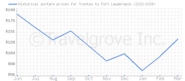 Price overview for flights from Trenton to Fort Lauderdale