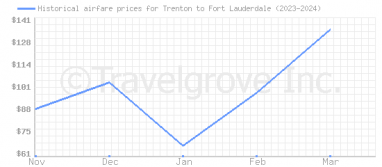 Price overview for flights from Trenton to Fort Lauderdale