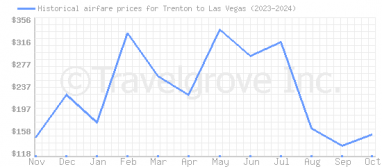 Price overview for flights from Trenton to Las Vegas