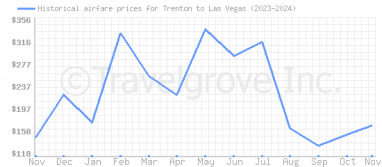 Price overview for flights from Trenton to Las Vegas