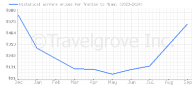 Price overview for flights from Trenton to Miami