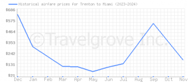 Price overview for flights from Trenton to Miami