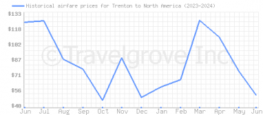 Price overview for flights from Trenton to North America