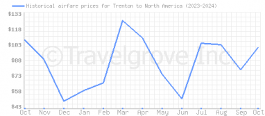 Price overview for flights from Trenton to North America