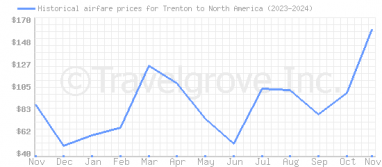 Price overview for flights from Trenton to North America