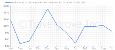 Price overview for flights from Trenton to Orlando