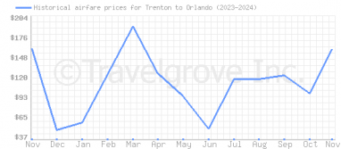 Price overview for flights from Trenton to Orlando