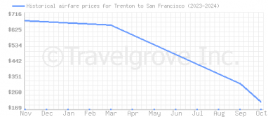 Price overview for flights from Trenton to San Francisco