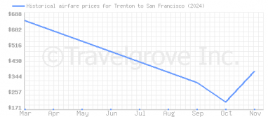 Price overview for flights from Trenton to San Francisco