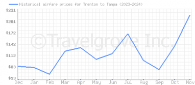 Price overview for flights from Trenton to Tampa