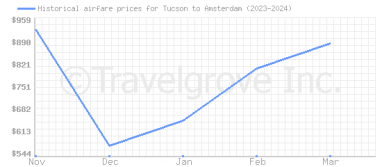 Price overview for flights from Tucson to Amsterdam