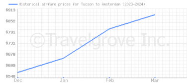 Price overview for flights from Tucson to Amsterdam