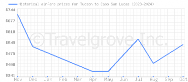 Price overview for flights from Tucson to Cabo San Lucas