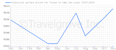 Price overview for flights from Tucson to Cabo San Lucas