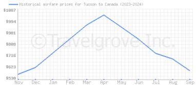 Price overview for flights from Tucson to Canada