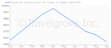 Price overview for flights from Tucson to Canada