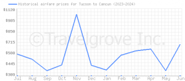 Price overview for flights from Tucson to Cancun