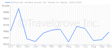 Price overview for flights from Tucson to Cancun