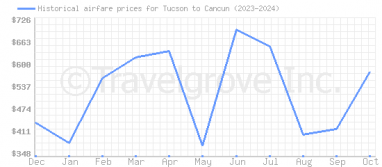 Price overview for flights from Tucson to Cancun