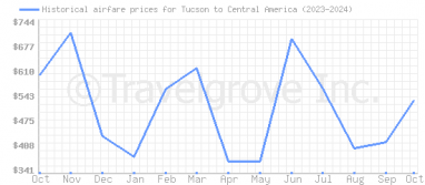 Price overview for flights from Tucson to Central America