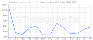 Price overview for flights from Tucson to Central America