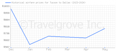 Price overview for flights from Tucson to Dallas