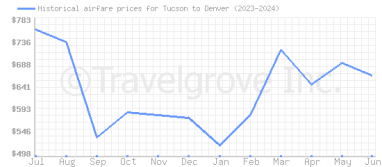 Price overview for flights from Tucson to Denver