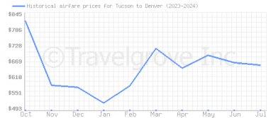 Price overview for flights from Tucson to Denver