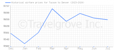 Price overview for flights from Tucson to Denver