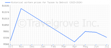 Price overview for flights from Tucson to Detroit