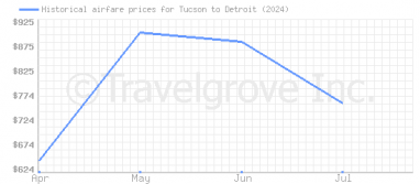 Price overview for flights from Tucson to Detroit