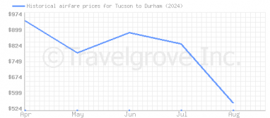 Price overview for flights from Tucson to Durham